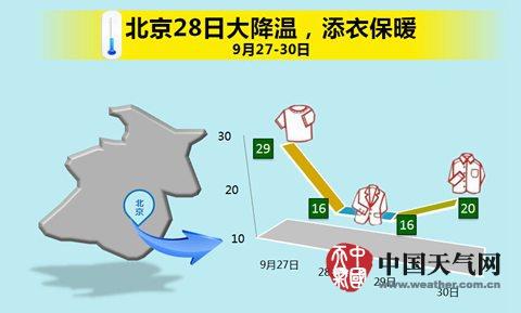 北京最低氣溫需注意，及時添衣保暖應對降溫