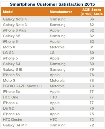 最新款手機排行榜2015年概覽，熱門手機大盤點