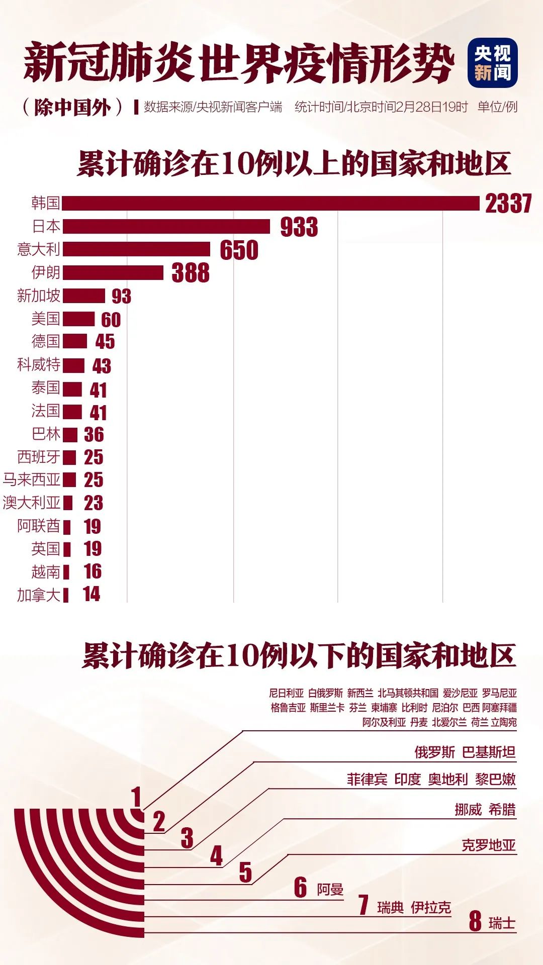 全球疫情最新動(dòng)態(tài)，2月25日全球肺炎疫情報(bào)告概況