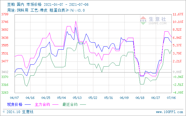 最新豆粕價(jià)格走勢(shì)行情分析報(bào)告（日期，XX月25日）