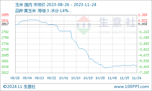 本周玉米收購(gòu)價(jià)格行情更新，市場(chǎng)走勢(shì)分析與預(yù)測(cè)