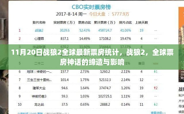 戰(zhàn)狼2全球票房神話的締造與影響，最新統(tǒng)計揭示