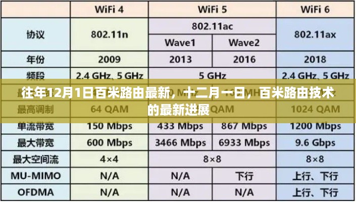 十二月一日百米路由技術最新進展概覽