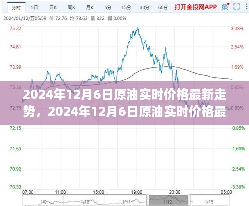 2024年12月6日原油實時價格走勢，全球市場的博弈與時代脈動