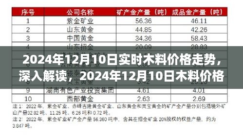 2024年12月10日木料價格走勢深度解讀，影響因素與市場趨勢