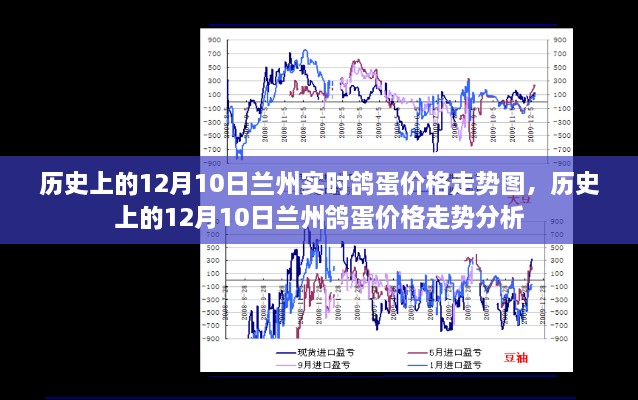 歷史上的蘭州鴿蛋價格走勢，12月10日的價格走勢圖及分析