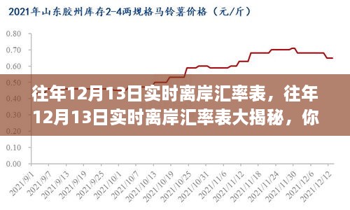 往年12月13日實時離岸匯率表揭秘，匯率波動與財富增長之舞