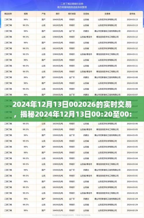 揭秘，2024年12月13日交易風(fēng)云實(shí)錄，洞悉市場(chǎng)實(shí)時(shí)動(dòng)態(tài)