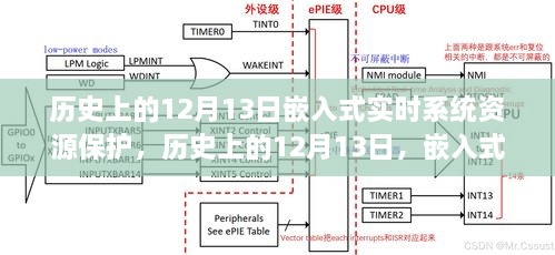 歷史上的12月13日，嵌入式實時系統(tǒng)資源保護的里程碑事件回顧