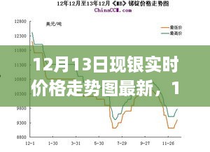 深度解析，銀價(jià)走勢(shì)背后的故事與影響——最新12月13日現(xiàn)銀實(shí)時(shí)價(jià)格走勢(shì)圖