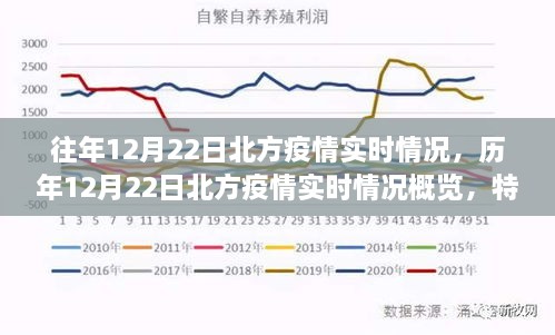 歷年與實(shí)時，北方疫情在12月22日的深度洞察與概覽，特性、體驗(yàn)與用戶洞察分析