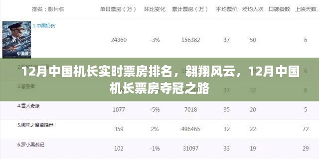 12月中國機(jī)長票房奪冠之路，實(shí)時(shí)排名，翱翔風(fēng)云