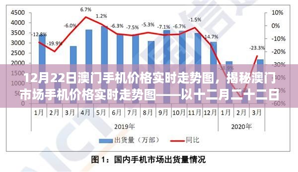 澳門手機價格實時走勢揭秘，12月22日市場走勢圖分析