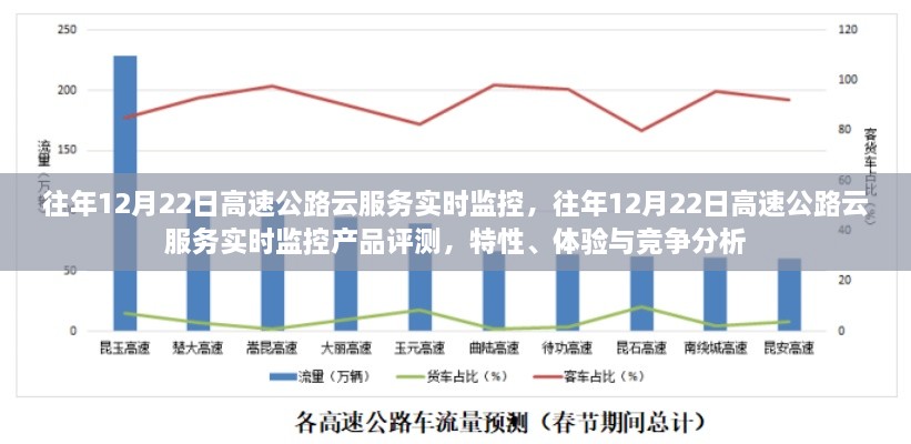 往年12月22日高速公路云服務實時監(jiān)控，產(chǎn)品評測與競爭分析揭秘特性與體驗優(yōu)勢！