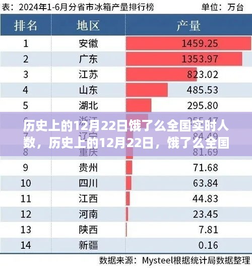 歷史上的12月22日餓了么全國實時人數(shù)變遷