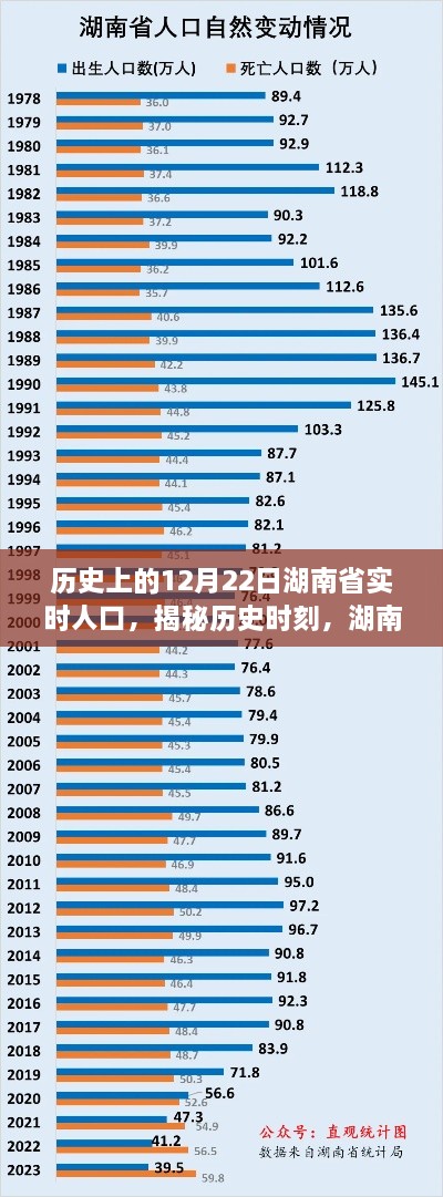 揭秘歷史時(shí)刻，湖南省在冬至日（12月22日）實(shí)時(shí)人口變遷紀(jì)實(shí)