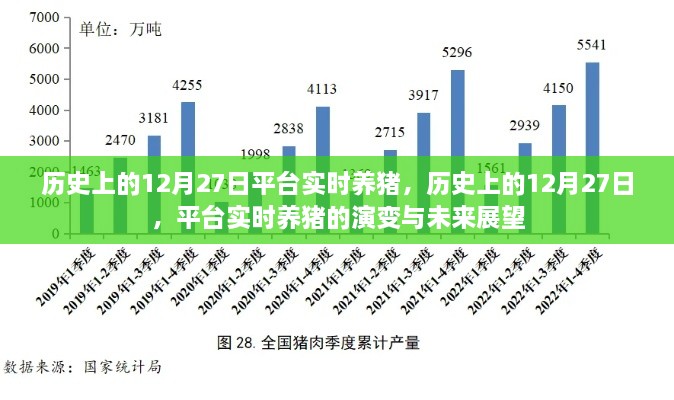 歷史上的12月27日，平臺(tái)實(shí)時(shí)養(yǎng)豬演變與未來(lái)展望