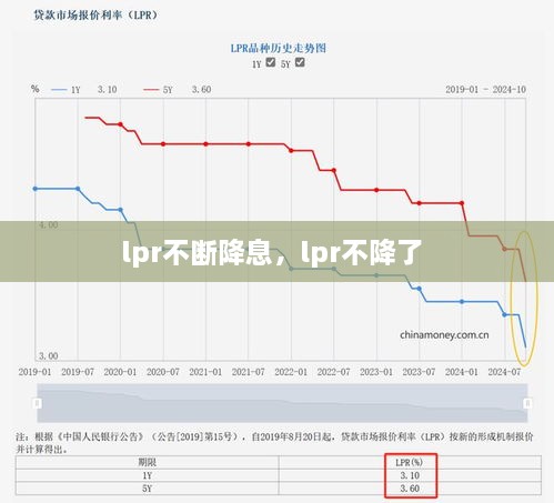 lpr不斷降息，lpr不降了 