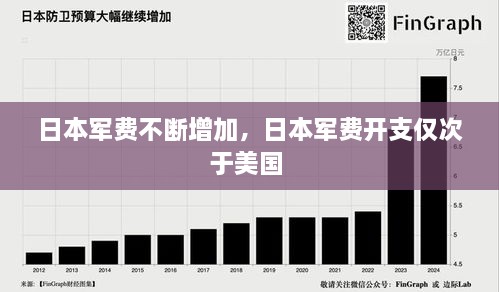 日本軍費(fèi)不斷增加，日本軍費(fèi)開(kāi)支僅次于美國(guó) 