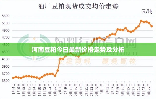 河南豆粕今日最新價格走勢及分析