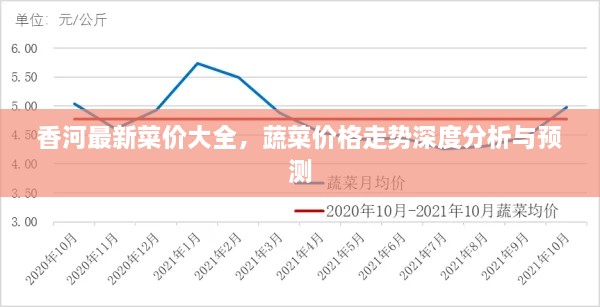 香河最新菜價大全，蔬菜價格走勢深度分析與預(yù)測