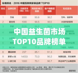 中國(guó)益生菌市場(chǎng)TOP10品牌榜單揭曉！