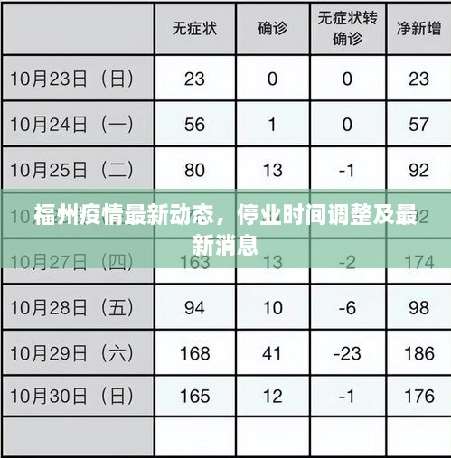 福州疫情最新動態(tài)，停業(yè)時間調(diào)整及最新消息