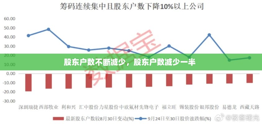 股東戶數不斷減少，股東戶數減少一半 